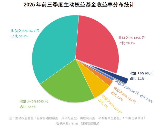 都4000点了，这些基金经理却亏惨了