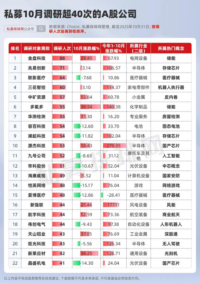 高毅、远信等百亿私募调研名单曝光！10月私募调研次数大增130%！