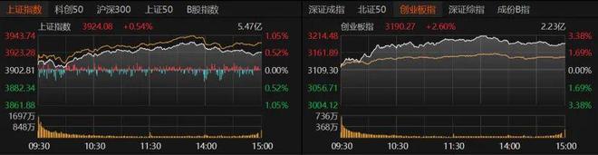 A股放量上涨！后市关注这些机会→