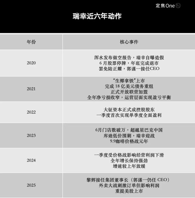 退市五年，瑞幸如何“上岸”？