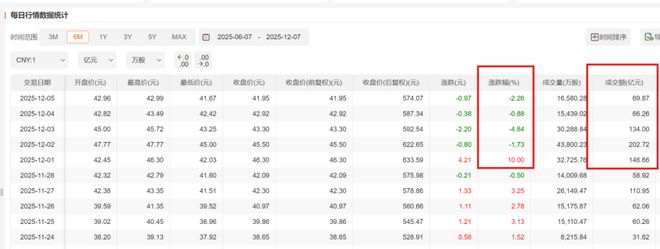 _涨停一天连跌四天,中兴距离赛力斯还差远了_涨停一天连跌四天,中兴距离赛力斯还差远了
