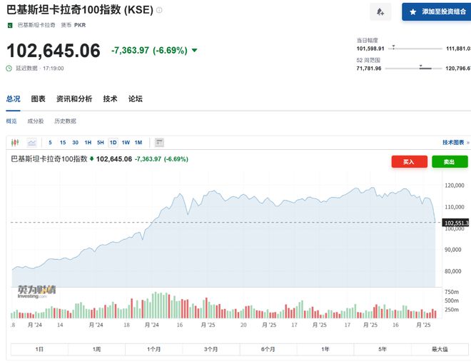 巴基斯坦股市重挫7%，印巴冲突升级，多地发生爆炸！