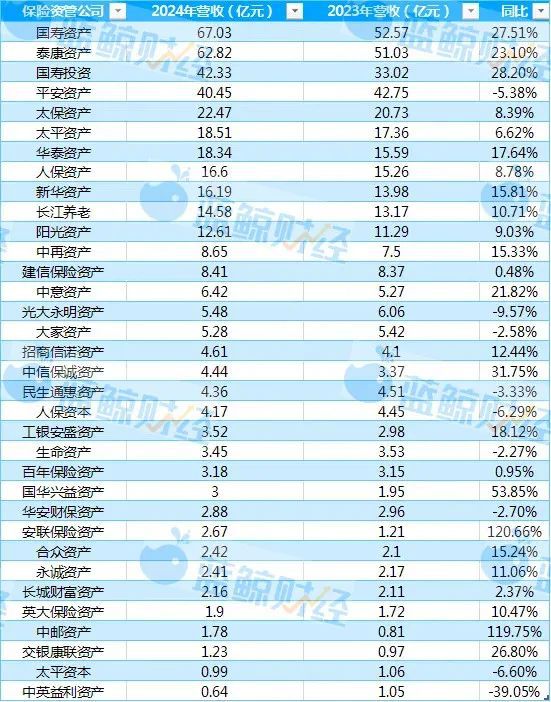 _透视保险资管公司2024年业绩：营收突破400亿，TOP3净利超90亿占半壁江山_透视保险资管公司2024年业绩：营收突破400亿，TOP3净利超90亿占半壁江山