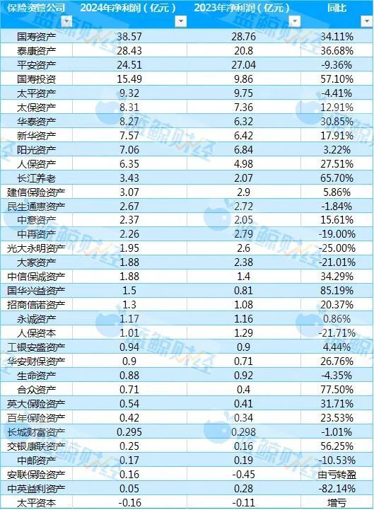 透视保险资管公司2024年业绩：营收突破400亿，TOP3净利超90亿占半壁江山_透视保险资管公司2024年业绩：营收突破400亿，TOP3净利超90亿占半壁江山_