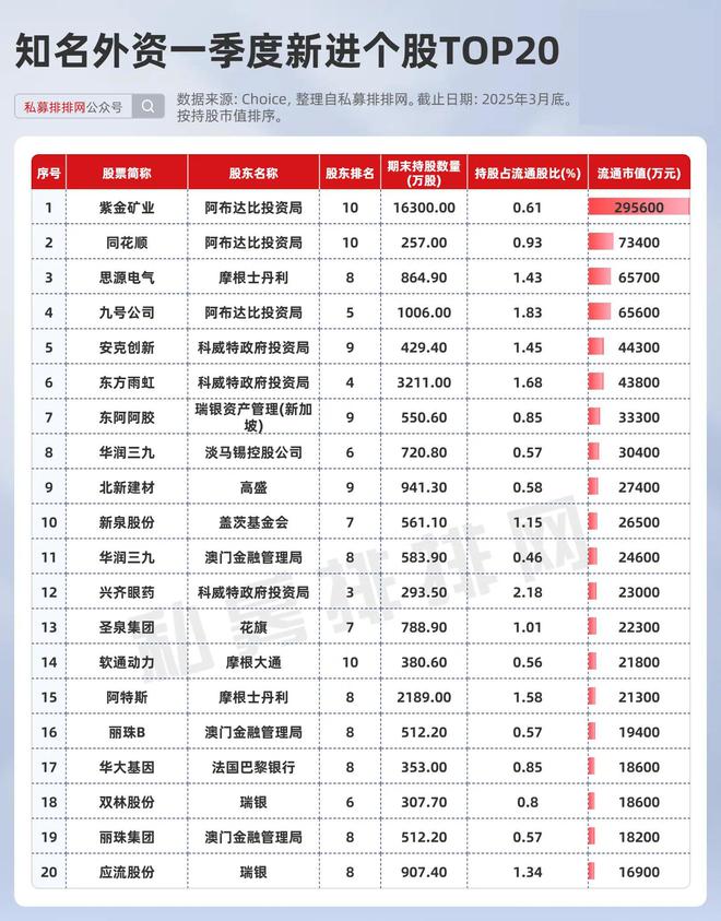 外资一季度持仓揭晓！阿布达比重仓黄金、券商股均翻倍！