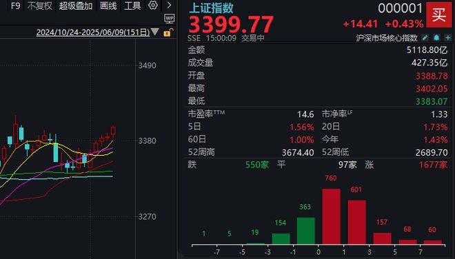 股票尾盘最后3分钟跳水_沪指暴跌失4500点_