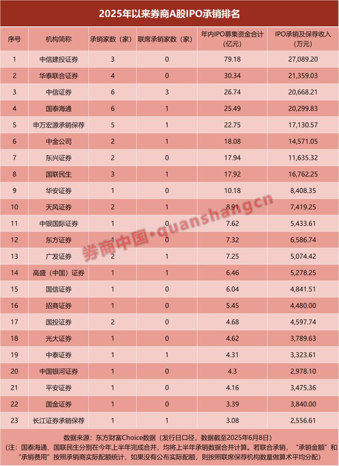 _证券公司承销排名_券商承销规模