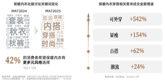 技术赋能时代，品牌商家如何抢占抖音 “科技内衣”心智高地？| CBNData报告_技术赋能时代，品牌商家如何抢占抖音 “科技内衣”心智高地？| CBNData报告_