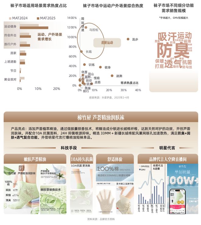 技术赋能时代，品牌商家如何抢占抖音 “科技内衣”心智高地？| CBNData报告_技术赋能时代，品牌商家如何抢占抖音 “科技内衣”心智高地？| CBNData报告_