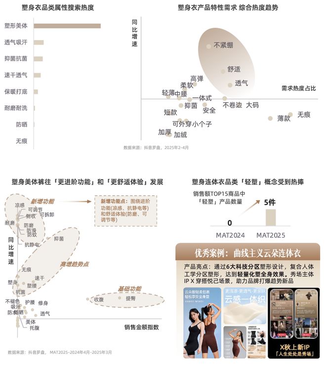 技术赋能时代，品牌商家如何抢占抖音 “科技内衣”心智高地？| CBNData报告__技术赋能时代，品牌商家如何抢占抖音 “科技内衣”心智高地？| CBNData报告