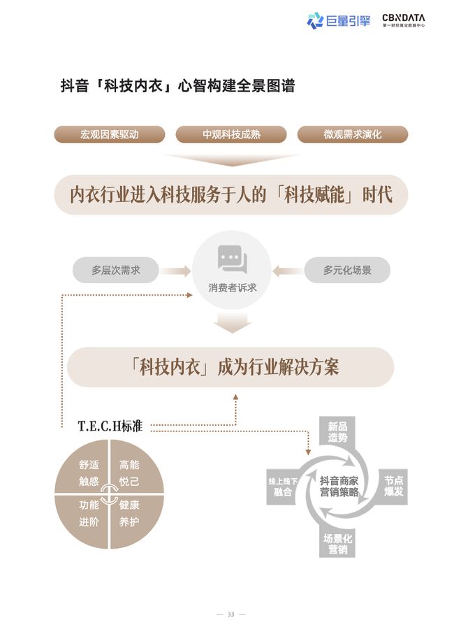 _技术赋能时代，品牌商家如何抢占抖音 “科技内衣”心智高地？| CBNData报告_技术赋能时代，品牌商家如何抢占抖音 “科技内衣”心智高地？| CBNData报告