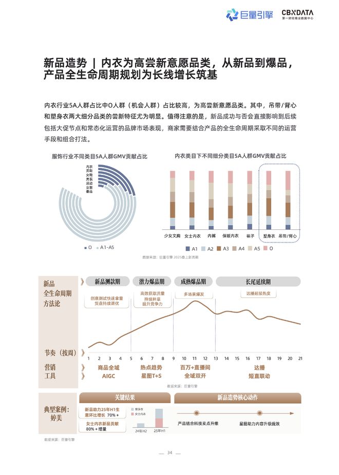 _技术赋能时代，品牌商家如何抢占抖音 “科技内衣”心智高地？| CBNData报告_技术赋能时代，品牌商家如何抢占抖音 “科技内衣”心智高地？| CBNData报告
