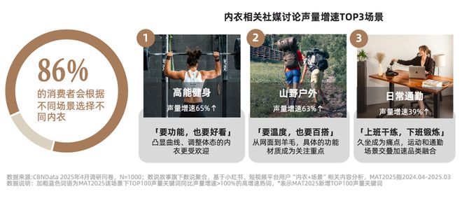 技术赋能时代，品牌商家如何抢占抖音 “科技内衣”心智高地？| CBNData报告_技术赋能时代，品牌商家如何抢占抖音 “科技内衣”心智高地？| CBNData报告_