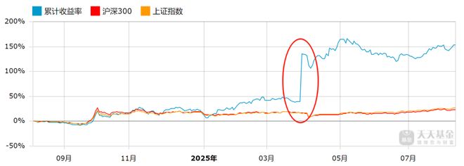 空壳产品翻倍暴涨，同泰基金的“起死回生术”，被中证报点名批评！__空壳产品翻倍暴涨，同泰基金的“起死回生术”，被中证报点名批评！