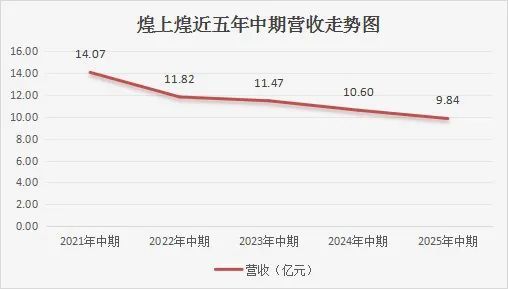 闭店率超20%！煌上煌半年减少762家店_闭店率超20%！煌上煌半年减少762家店_