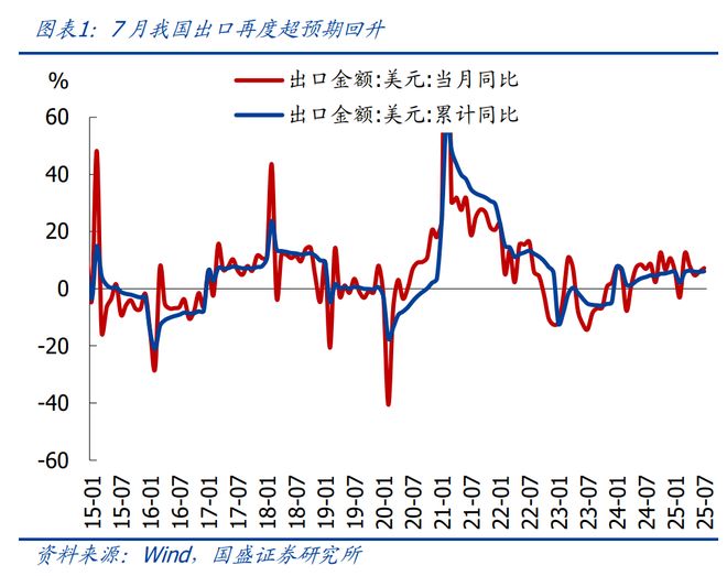 _熊园：7月出口再超预期的背后_熊园：7月出口再超预期的背后