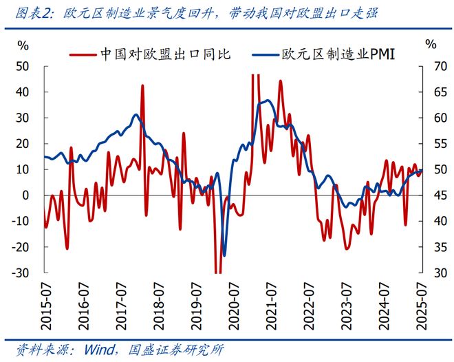 _熊园：7月出口再超预期的背后_熊园：7月出口再超预期的背后