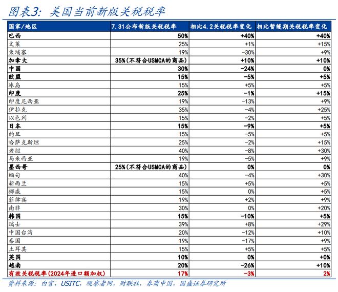 熊园：7月出口再超预期的背后_熊园：7月出口再超预期的背后_