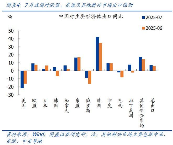 熊园：7月出口再超预期的背后_熊园：7月出口再超预期的背后_