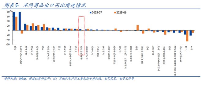 熊园：7月出口再超预期的背后_熊园：7月出口再超预期的背后_