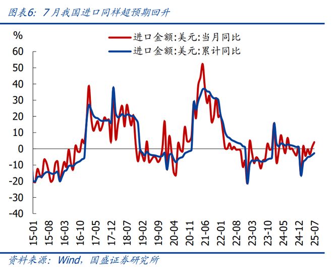 熊园：7月出口再超预期的背后_熊园：7月出口再超预期的背后_