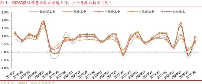 刘郁：25H1，纯债基金“大落大起”_刘郁：25H1，纯债基金“大落大起”_