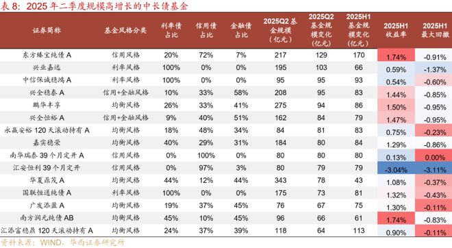 刘郁：25H1，纯债基金“大落大起”__刘郁：25H1，纯债基金“大落大起”
