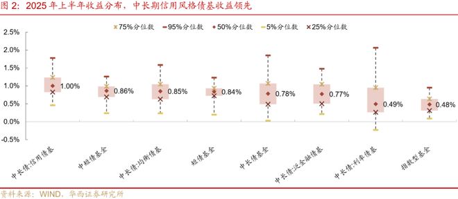 刘郁：25H1，纯债基金“大落大起”_刘郁：25H1，纯债基金“大落大起”_