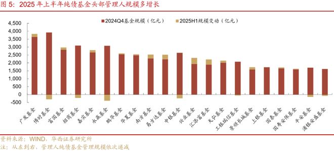 刘郁：25H1，纯债基金“大落大起”_刘郁：25H1，纯债基金“大落大起”_