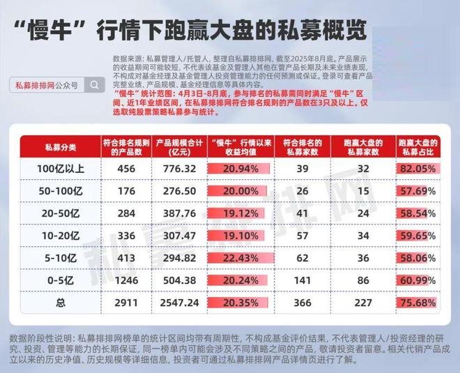 拒绝踏空！200+私募跑赢这轮“慢牛”行情！