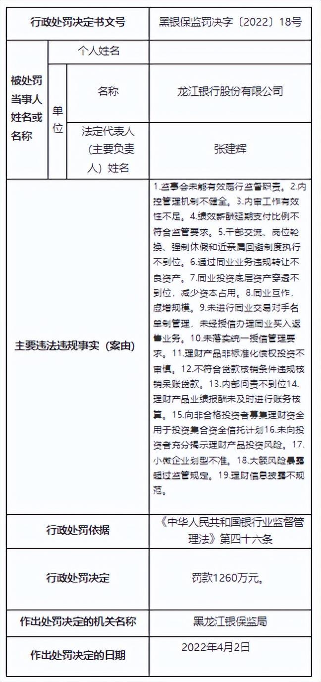 _龙江银行迎来首席合规官 近几年频收大罚单 不良贷款率连续4年超3%_龙江银行迎来首席合规官 近几年频收大罚单 不良贷款率连续4年超3%