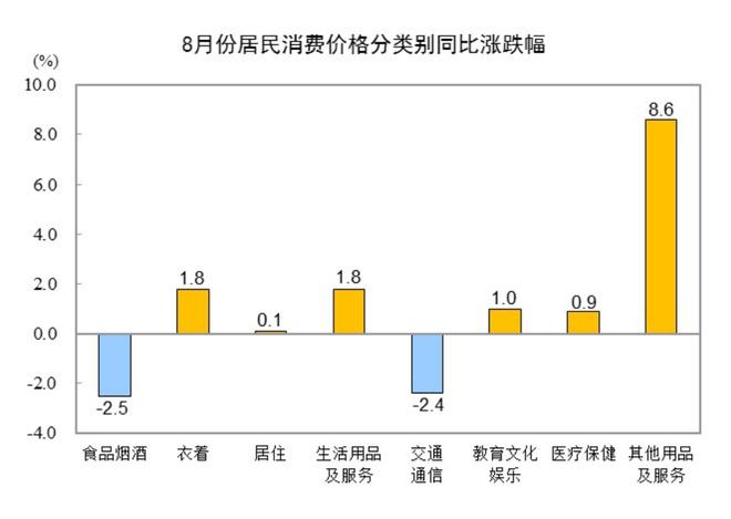 国家统计局:8月份CPI同比下降0.4% PPI同比下降2.9%