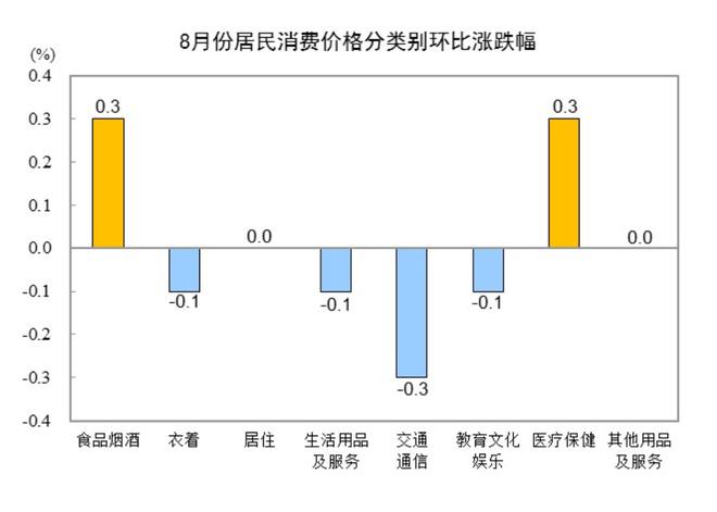 国家统计局:8月份CPI同比下降0.4% PPI同比下降2.9%