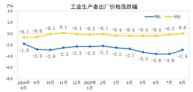 国家统计局:8月份CPI同比下降0.4% PPI同比下降2.9%