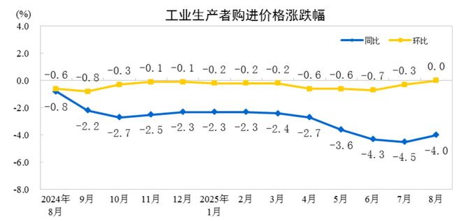 国家统计局:8月份CPI同比下降0.4% PPI同比下降2.9%