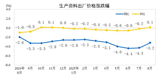 国家统计局:8月份CPI同比下降0.4% PPI同比下降2.9%