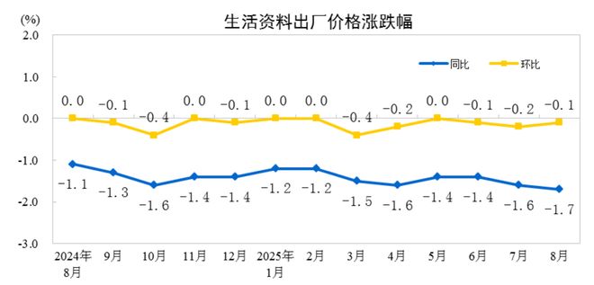 国家统计局:8月份CPI同比下降0.4% PPI同比下降2.9%