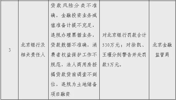 2019银行违规处罚案例__银行违规处罚