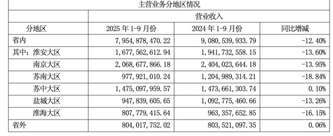 今世缘净利润下滑超17%，高端酒降速，江苏大本营“失守”｜三季报观察__今世缘净利润下滑超17%，高端酒降速，江苏大本营“失守”｜三季报观察