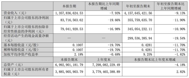 净利下滑超11%！厨电龙头华帝股份，业绩“失速”
