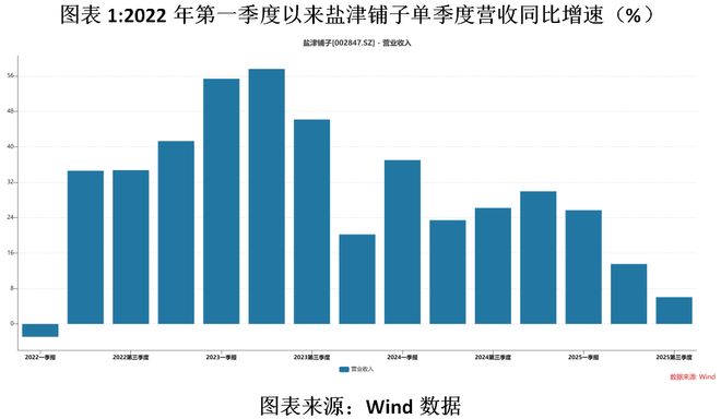 盐津铺子电商渠道阵痛：第三季度营收增速降至3年新低，大单品魔芋成本飙升吞噬利润