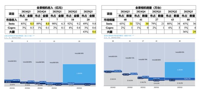 全景相机市占率“罗生门”：影石的数据迷雾_全景相机市占率“罗生门”：影石的数据迷雾_