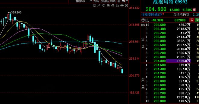 香港恒生指数收跌0.92%  泡泡玛特跌近6%