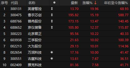 涨停板跳水__科技股涨停