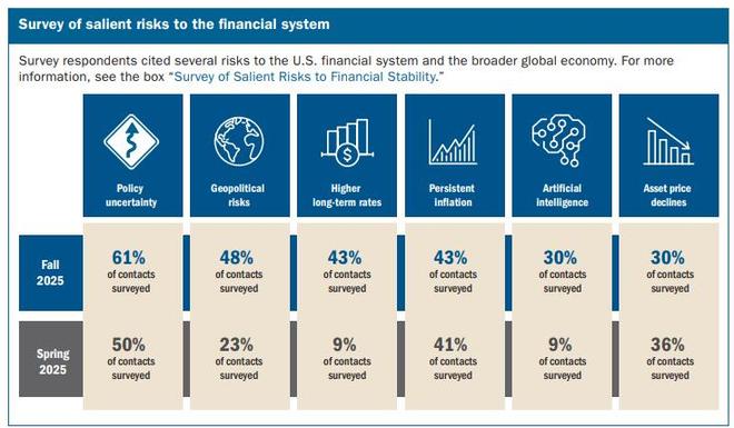 美联储报告：政策不确定性成头号金融稳定风险，央行独立性首次被点名，关注金融杠杆