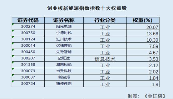创业板新能源指数年内涨幅超50% 为何是“高纯度与龙头集聚”？