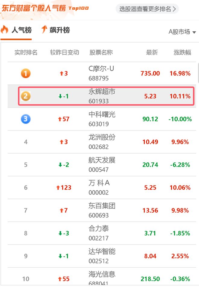 5年巨亏100亿,永辉超市,突然爆了!__5年巨亏100亿,永辉超市,突然爆了!