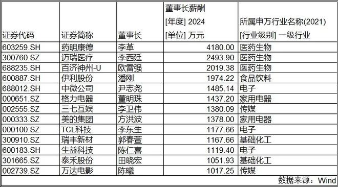 董事长年薪_年薪最高的董秘是谁_