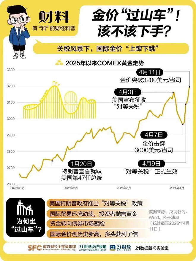 _黄金突破3300美元！有人曾一天亏掉6年工资，消费者：脑子冰凉_黄金突破3300美元！有人曾一天亏掉6年工资，消费者：脑子冰凉