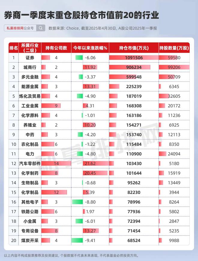 券商最新重仓股市值超560亿！DeepSeek合作公司涨逾170%领衔！